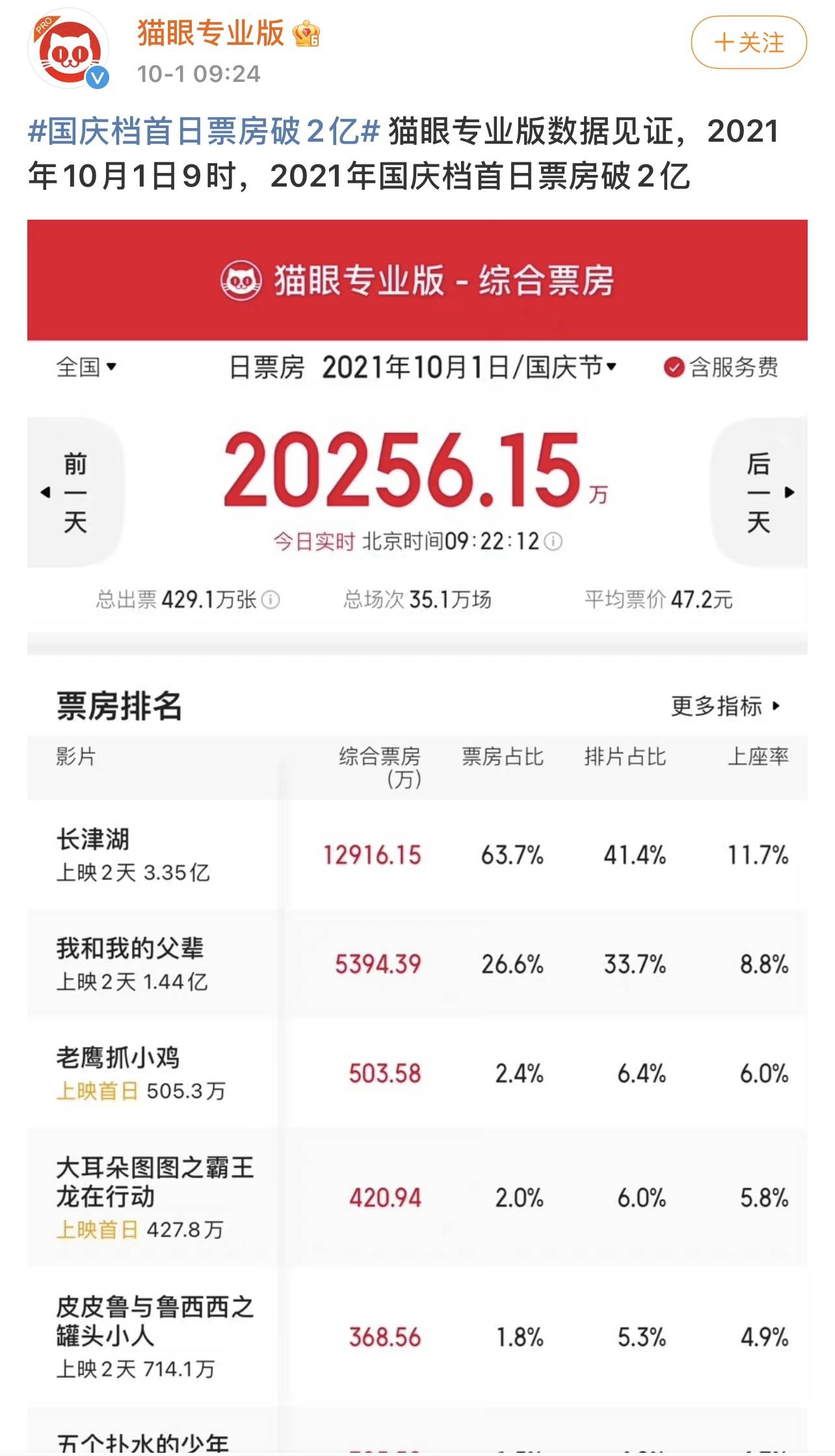 國慶檔首日票房已破2億 《長津湖》暫時領跑 娛樂八卦吃瓜 第1张