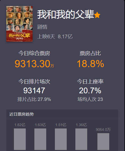 电影|《我和我的父辈》突破8亿票房，徐峥晋升100亿导演，陈思诚躺枪？