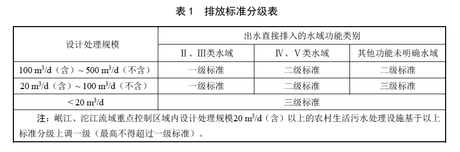 四川農村生活汙水處理地方排放標準_汙染物