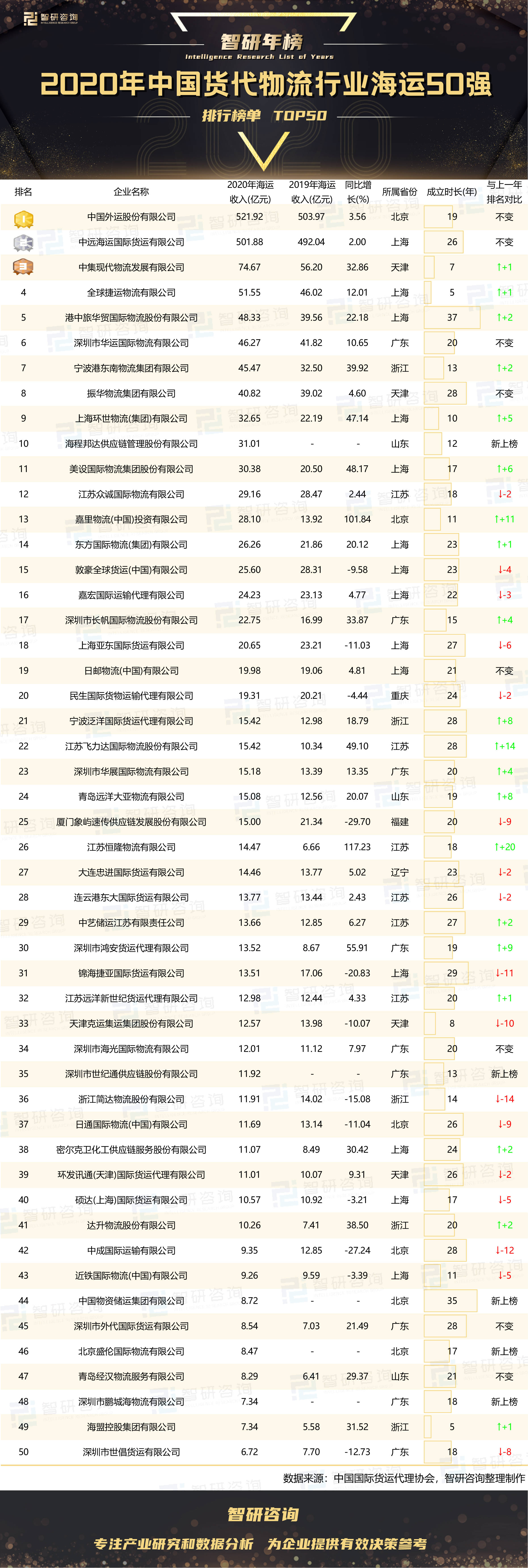 天博官方网站2020韶华夏货代物风行业海运50强排行榜：华夏外运股分无限公司稳居(图1)