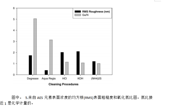 科技|《炬丰科技-半导体工艺》GaN清洗程序分析