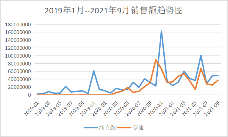 品类增速1312%，百植萃逆袭成功？