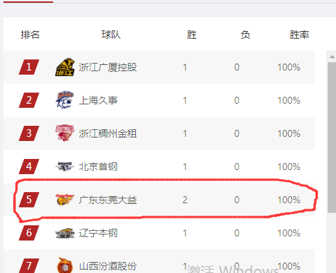 广东|CBA不可思议一幕！广东赢球排名却连跌3位 杜锋这下看不懂了吧