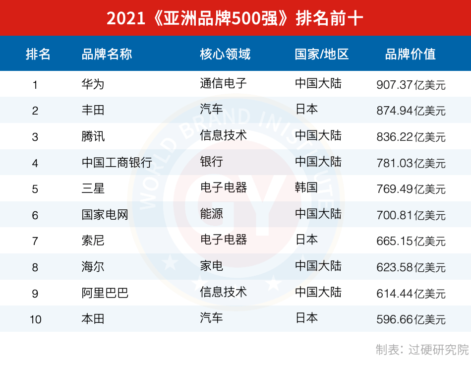 2021年中国500强排行榜_2021亚洲品牌500强排行榜(中国企业名单)