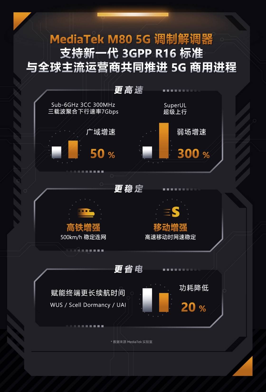 标准|5G标杆实至名归！联发科天玑新一代5G基带M80将杀疯明年5G市场