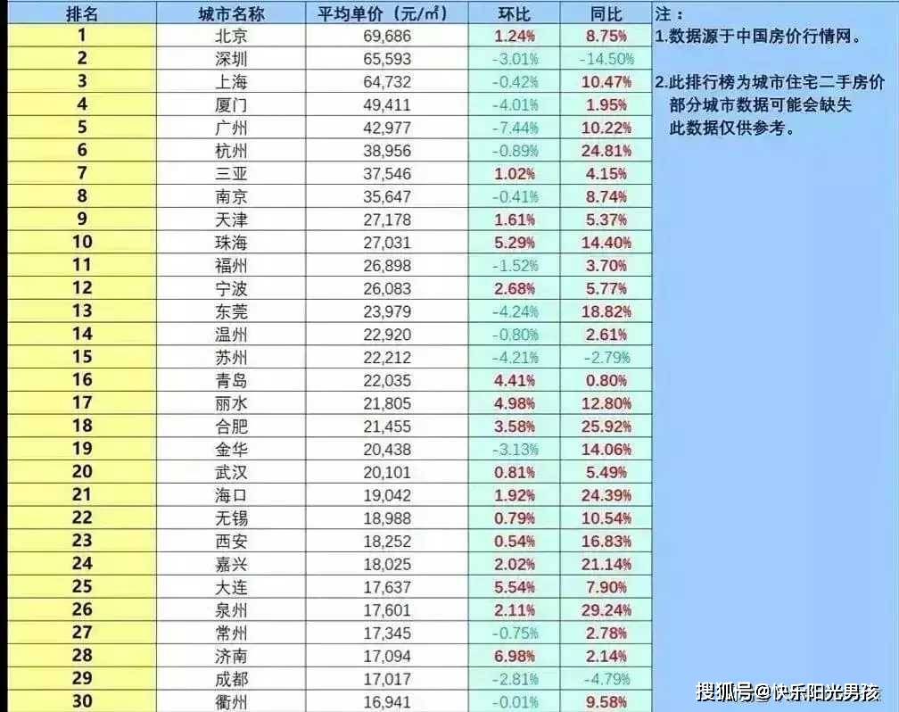 2021年中國前30強城市最新房價排名一覽表._單價_深圳_全國