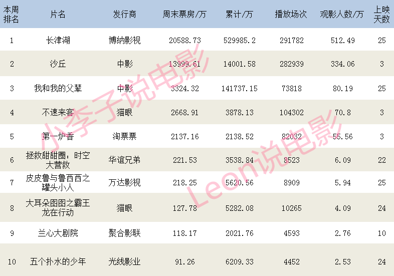 中国最新票房排行榜_中国电影周末票房排行榜至11月2日,《长津湖》1.22亿结束4连冠(2)