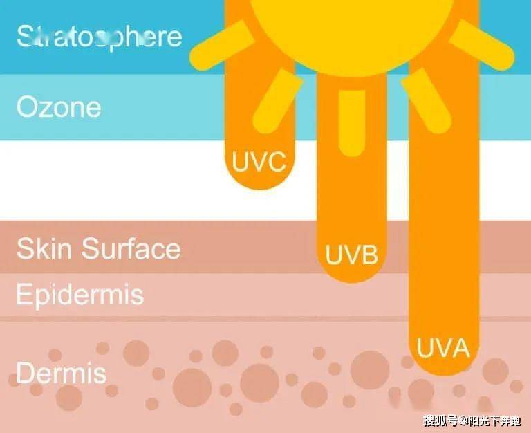 才有你还在傻傻的以为过完夏季就不用防晒了吗？皙活教你科学有效防晒！