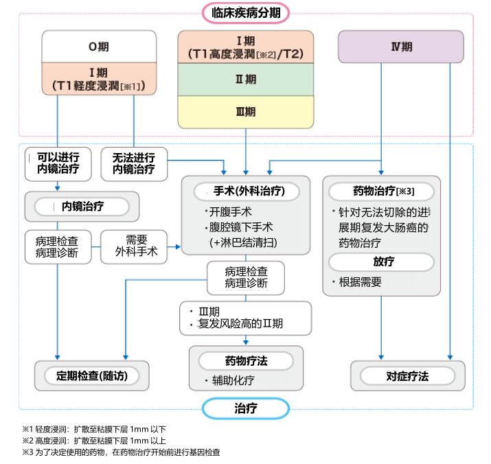 2019年直肠癌tnm分期图图片