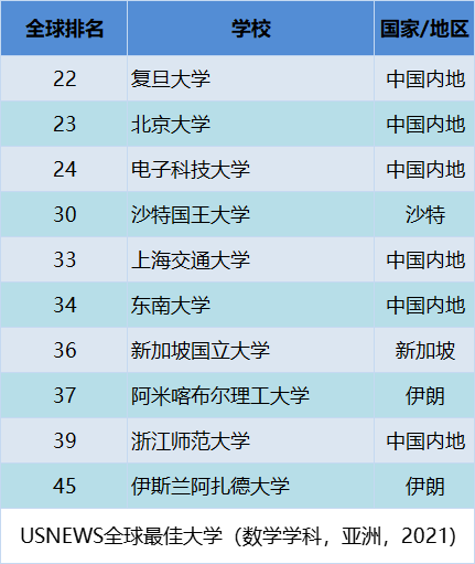 内地|USNEWS公布2022世界最佳大学数学排名