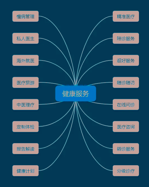 如何做好健康管理服务