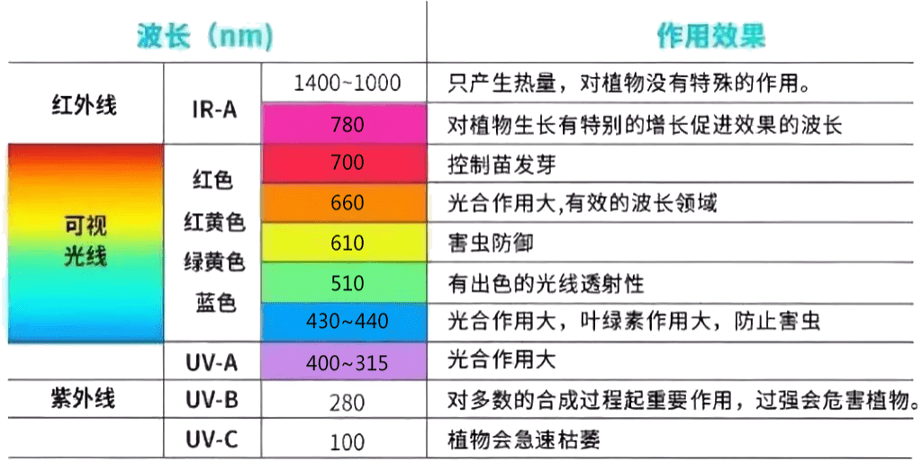 太陽輻射的波長範圍150-3000nm,其中400-700nm的可見光約佔52%,紅外線