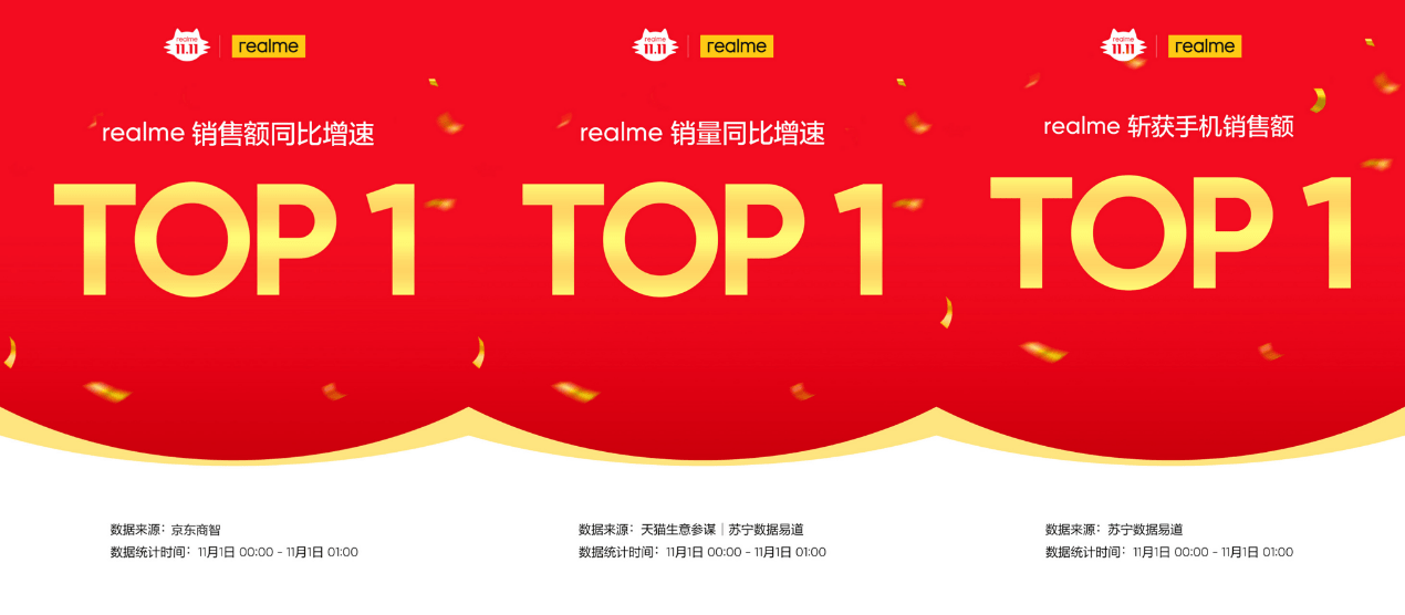 《realme双11开门红，增速第一冲刺千万销量》