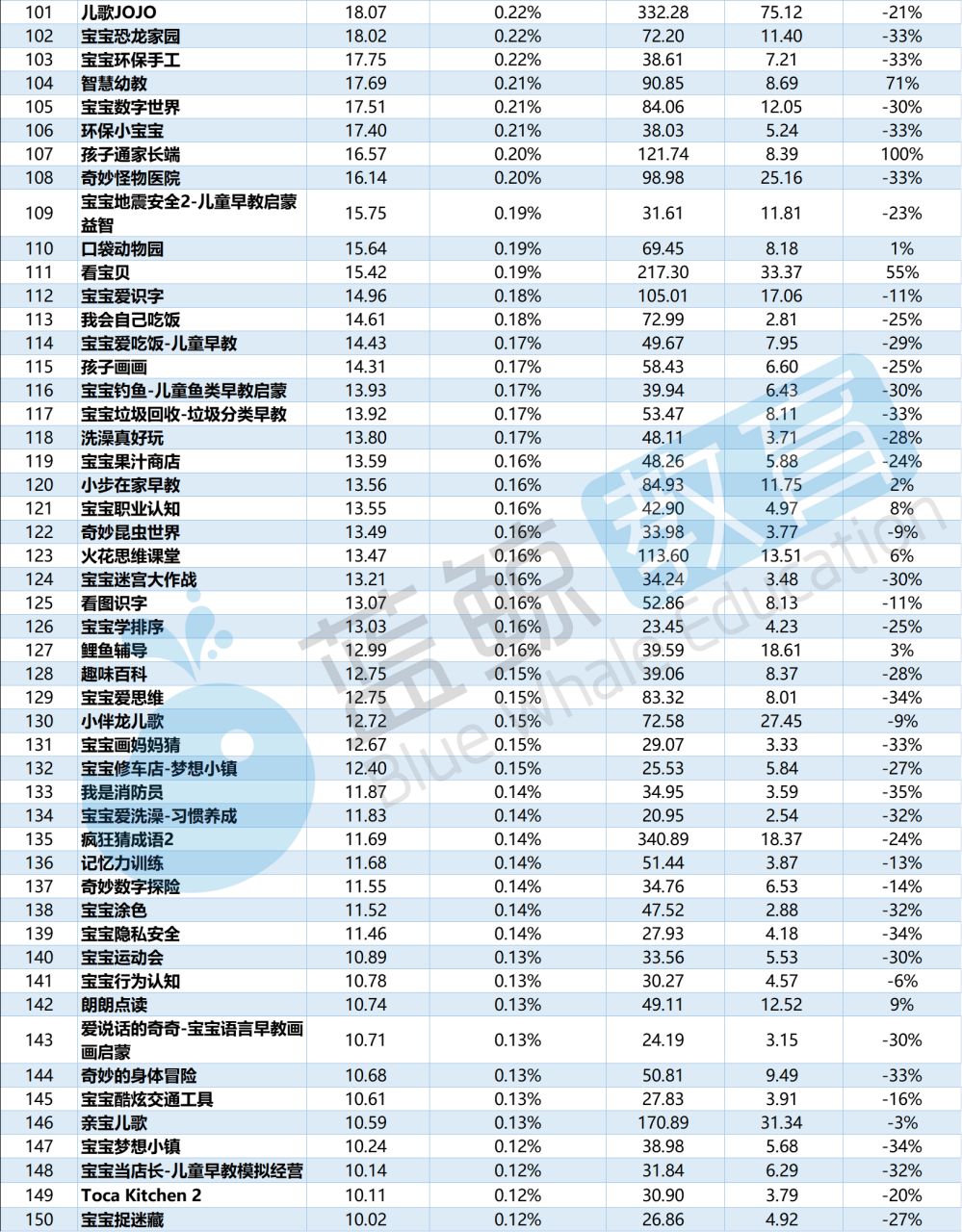 教育|9月儿童教育APP榜：“洪恩识字”甩出用户规模TOP 10，百万级实际减少4家