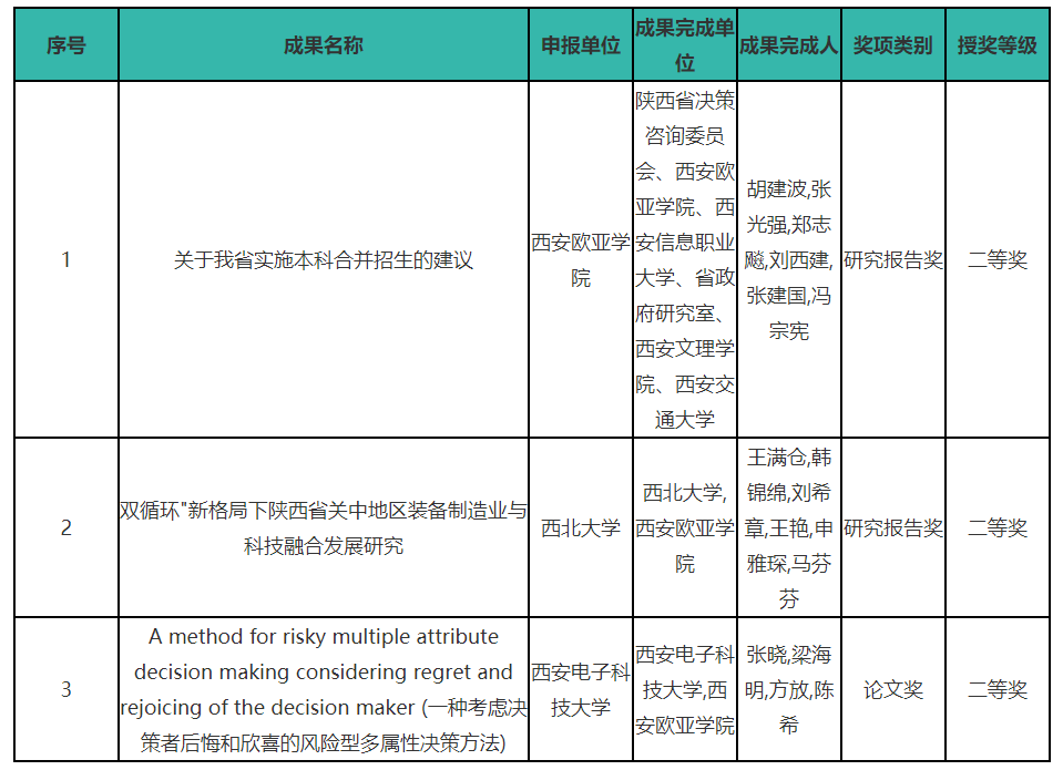 人文|西安欧亚学院3项成果获2021年度陕西高等学校人文社会科学研究优秀成果奖