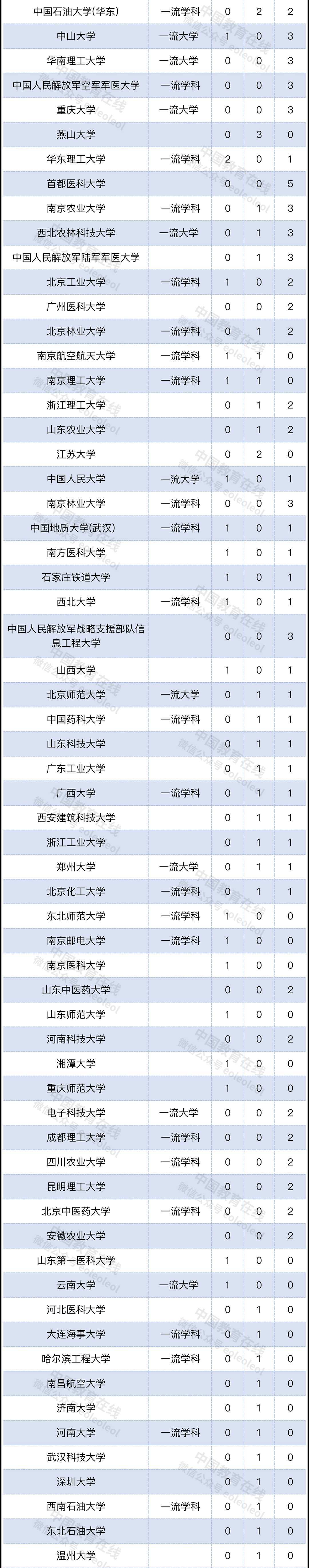 科学技术|谁表现亮眼？近五年高校“三大奖”获奖情况统计