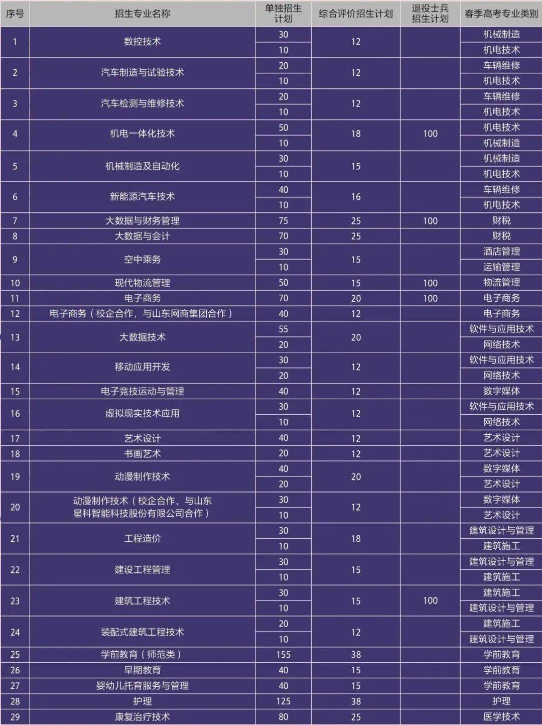 青岛黄海学院山东省2022年专科综合评价招生和单独招生简介