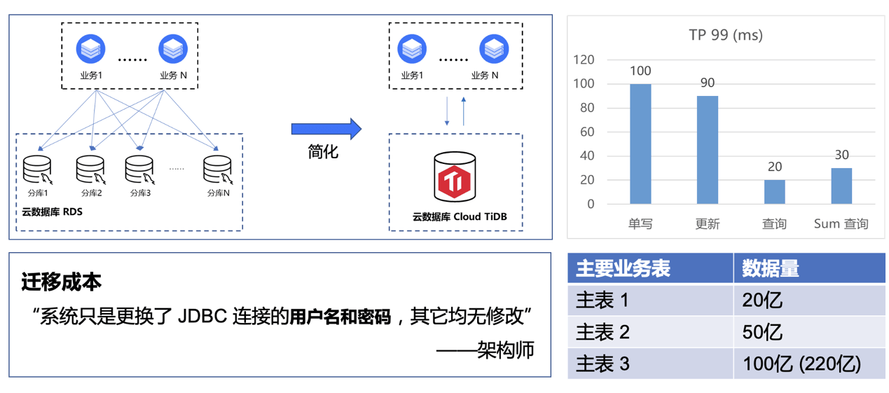 TiDB+京东云数据库打造极速秒杀体验