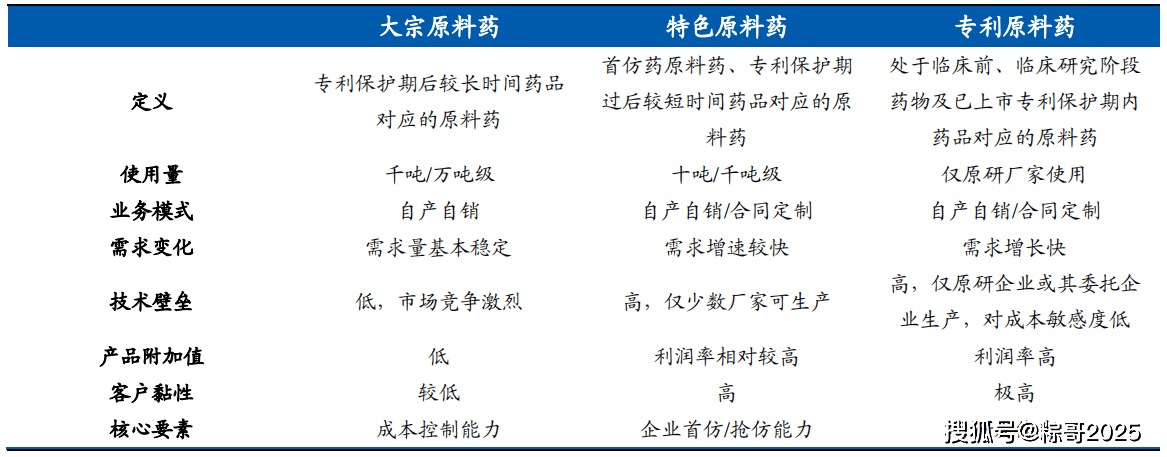 特色原料药指专利到期或即将到期的品种,例如慢病用药(如沙坦类,普利