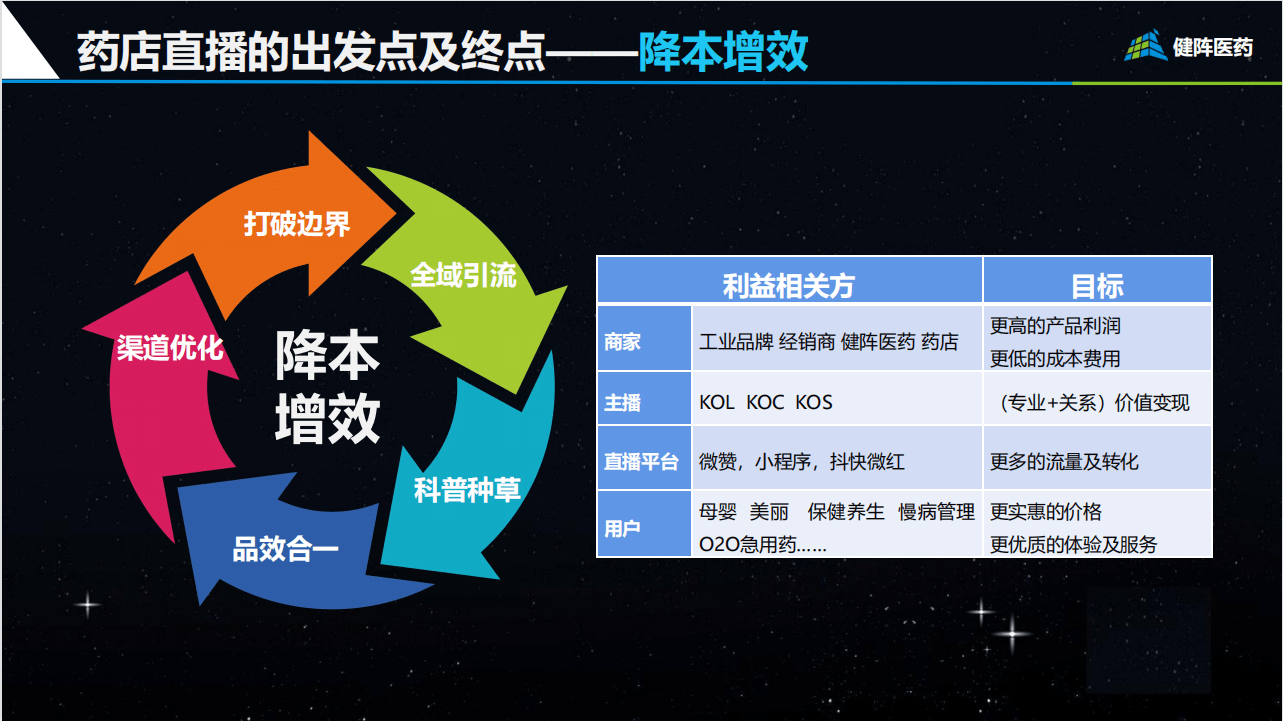 健陣醫藥楊麗娟藥店直播成功的關鍵在於全域營銷與私域轉化