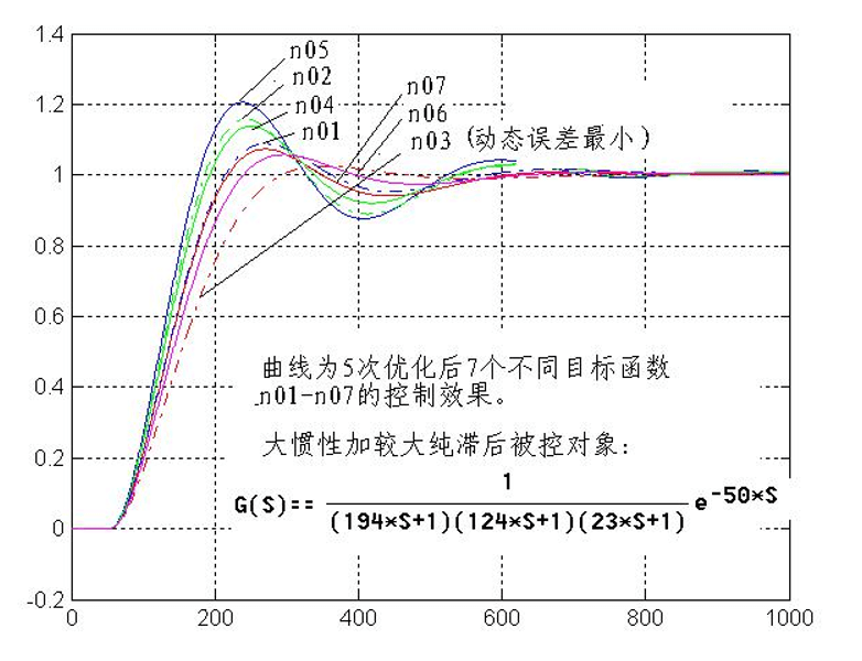 pid控制曲线图图片