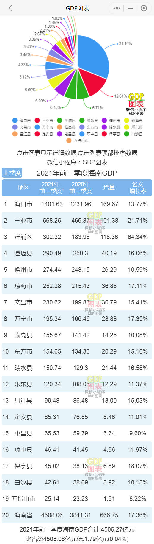 历届海南gdp_海南2021年前三季度GDP:海口1401.63亿元,儋州反超三亚