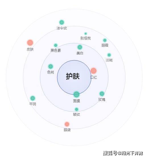 观点评论皙活：护肤品用得越多越勤皮肤可能越差，那么如何科学护肤呢？