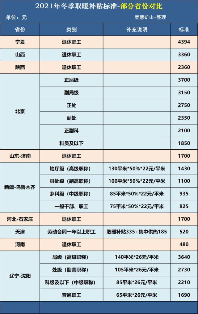 寧夏好厲害!至於能領多少錢,每個地區的取暖補貼發放標準不一樣.