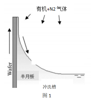 华林科纳 半导体工艺 Marangoni干燥中晶片残留液滴的干燥过程及控制 浓度