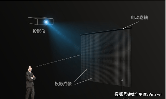 裸眼,无介质,影像在空气中立体呈现;这只是算伪全息,简单来说,真的