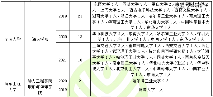 大連海事大學船舶與海洋工程學院上海:上海海事大學海洋科學與工程學