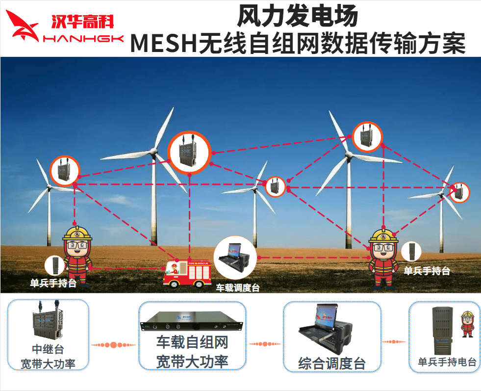 mesh無線自組網在風力發電場的無線數據傳輸解決方案