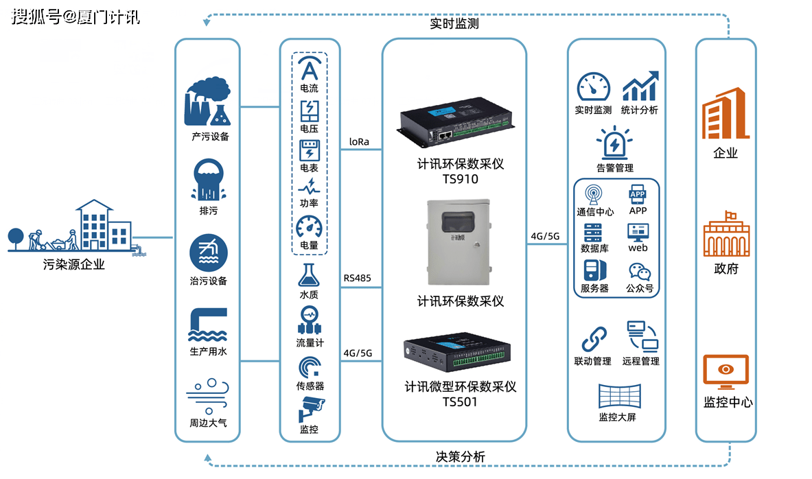 污染源工况在线监控设备 环保数采仪_数据_通信方式_远程