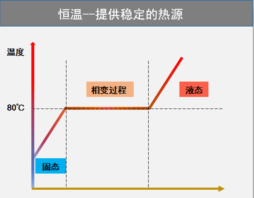 你必须了解的相变储能电蓄热