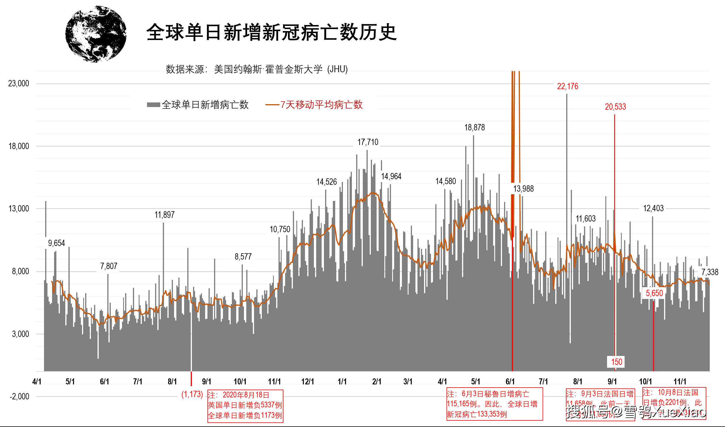 全球累計新冠確診病例突破26億全球新冠疫情速覽0220211127