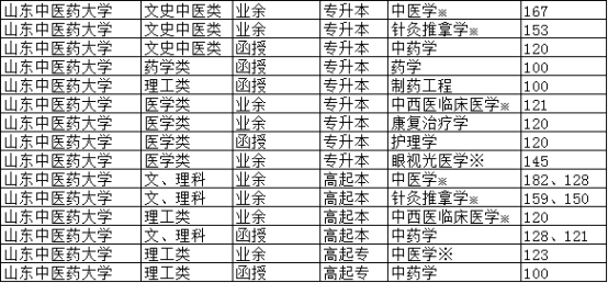 齐鲁|2021年山东省成人高考各校预录取分数线公布，快来看看你录取了吗？