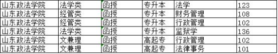 齐鲁|2021年山东省成人高考各校预录取分数线公布，快来看看你录取了吗？