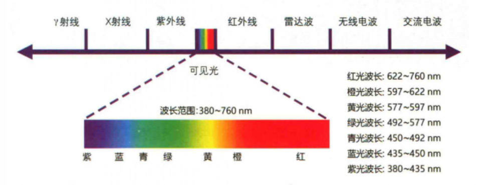 光源色与颜色有什么关系?光源色对颜色评价的影响