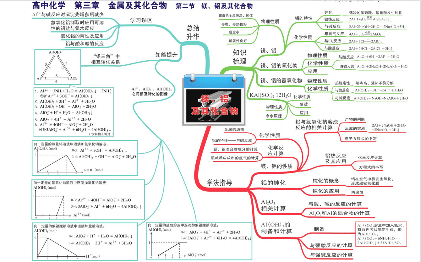 给大家分享【43页】高中化学思维导图大全,希望可以帮助大家学习