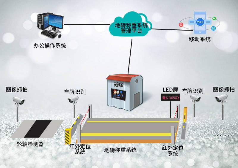科技时代,地磅无人值守必成大趋势_管理_系统_过磅