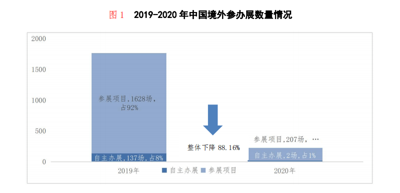疫情下会展业的“求生之路”——元宇宙展厅（览）是否可以赋能线下展