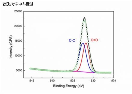 XPS数据分析要注意什么_测试_元素_定量分析