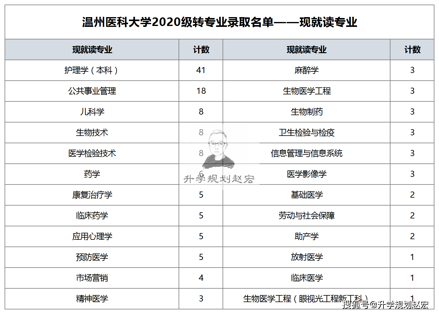 温州医科大学2020级转专业143人转临床医学60人面试通过率39