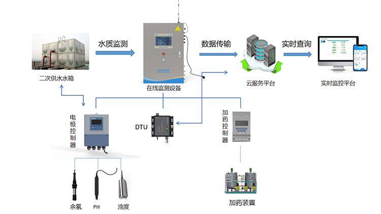 供水管网远程监测系统监测管网参数更清晰