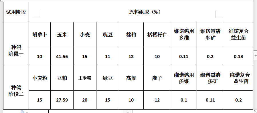 種鴿喂啥飼料,鴿子冬天怎麼餵養_營養_養殖_配方