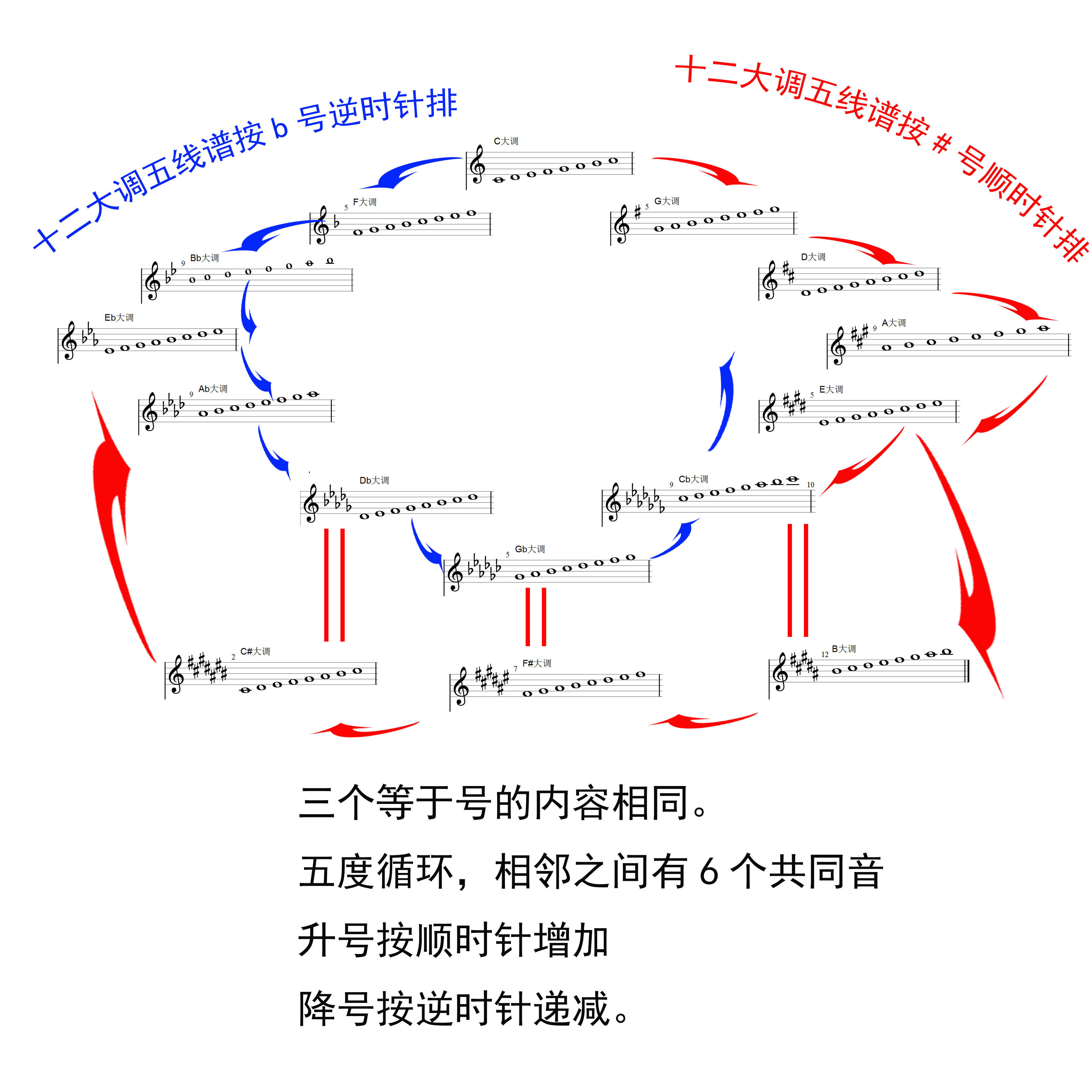 原创十二个大调音阶汇总图