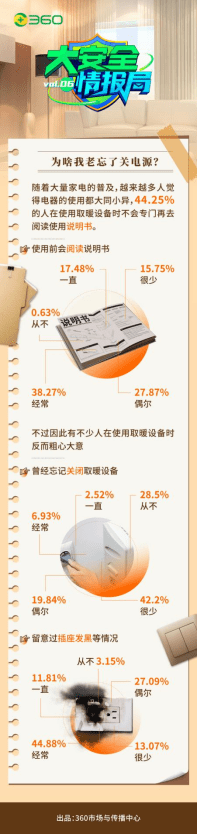安全智能化成大众关注焦点 360冬季安全用电调研出炉