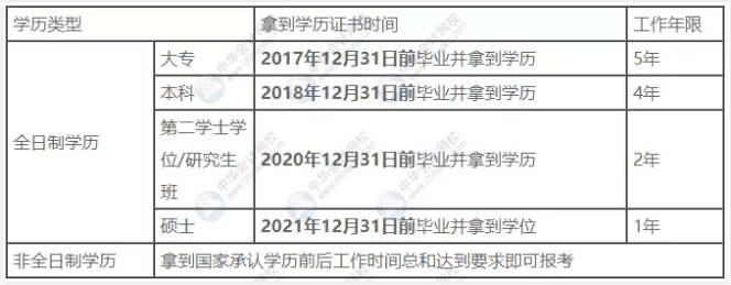 中级统计师,中级审计师证书报考人员,无需工作年限即可报考中级会计