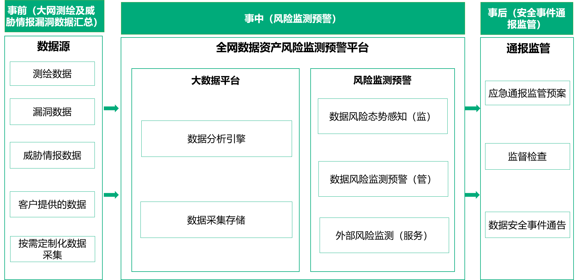 高效赋能数据安全监管360发布全网数据资产风险监测预警解决方案