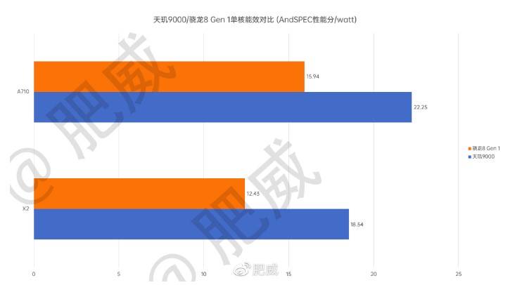 手机|天玑9000将成旗舰游戏新宠 全局能效优化技术加身，能效超隔壁40%